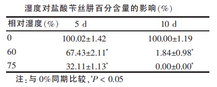 濕度對鹽酸芐絲肼百分含量的影響（%）