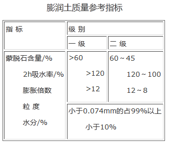 膨潤土 質量參考指標