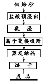 離子交換工藝流程圖