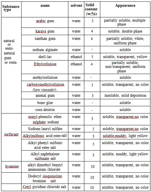 The compatibility of PVP and some other substances in water and ethanol 