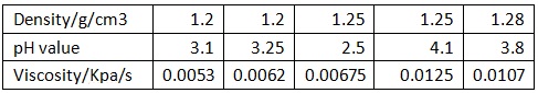 the relation between the density, pH and viscosity of poly aluminium chloride 