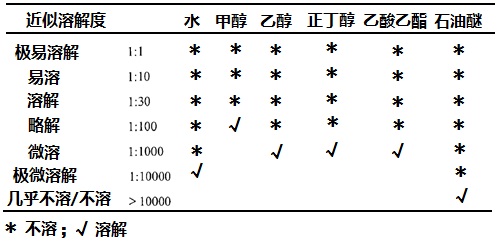 理化性質(zhì)