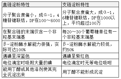 直鏈淀粉和支鏈淀粉的通性