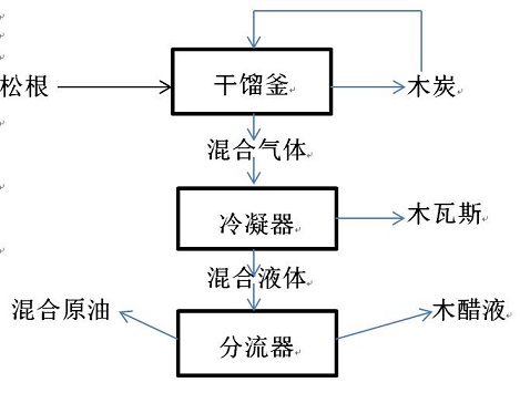 加工工藝