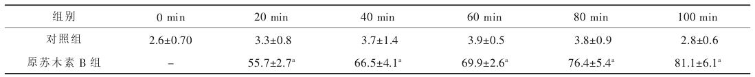 原蘇木素 B 體外作用后 BTT 細胞的死亡率（％）（x±s）