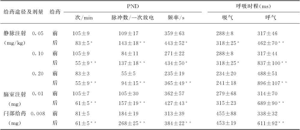 胡蔓藤堿甲對(duì)膈神經(jīng)放電(PND)的作用