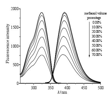 不同含量甲醇中 7-甲氧基香豆素的熒光光譜