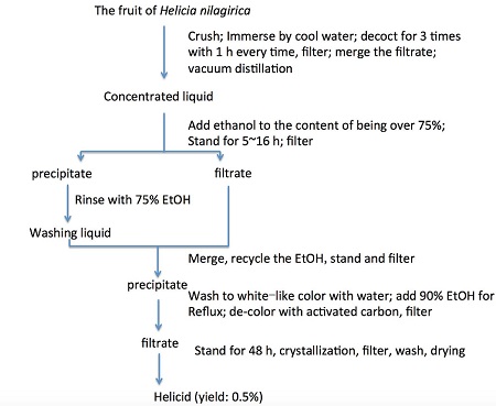 purification of helicid from the fruit of proteaceae plant Helicia nilagirica