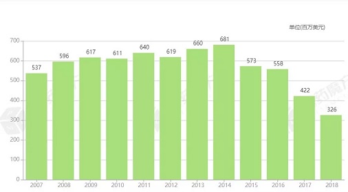 卡泊芬凈2010-2018年全球銷(xiāo)售額