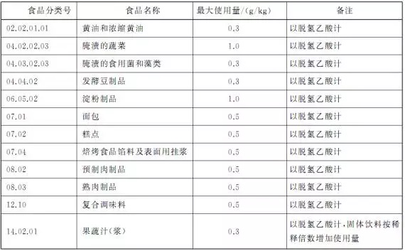 脫氫乙酸鈉使用范圍及最大使用量