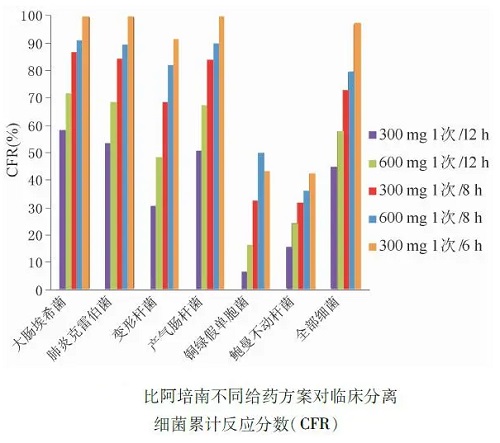 比阿培南不同給藥方案對臨床分離細菌累計反應分數（ ＣＦＲ）