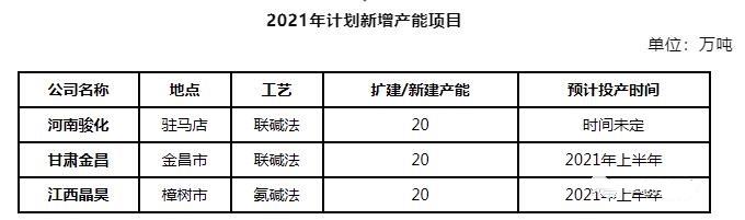 2021年國內(nèi)純堿行業(yè)供需格局展望