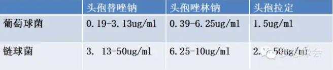 對葡萄球菌和鏈球菌MIC低于同類產(chǎn)品