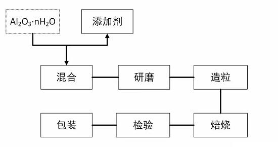 活性氧化鋁的制備與應用