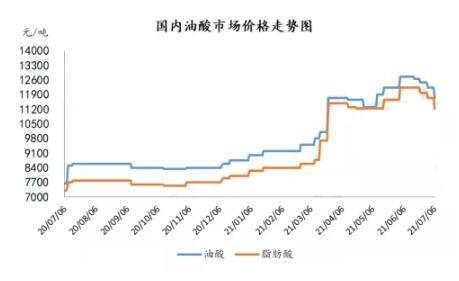 原料與需求趨弱 油酸價格下行