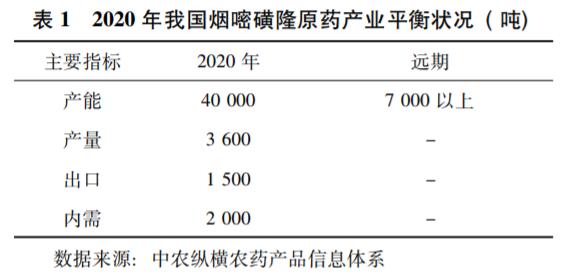 煙嘧磺隆市場(chǎng)發(fā)展?fàn)顩r及前景分析