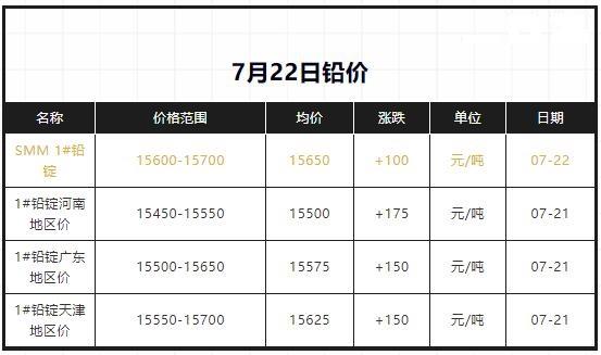 鉛價上漲，沖到15700！廢電池小幅上漲！