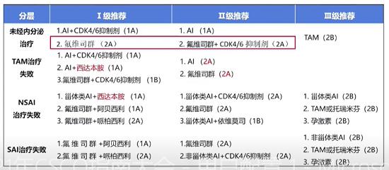 氟維司群回歸醫(yī)保，CSCO乳腺癌指南I級(jí)推薦！