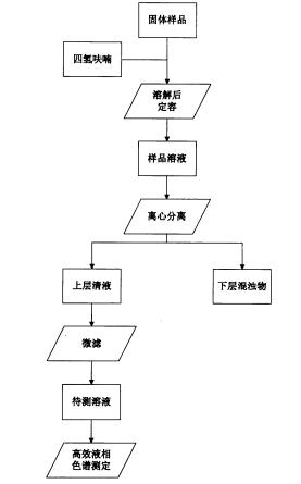 液相色譜測定塑料中十溴二苯醚含量的方法