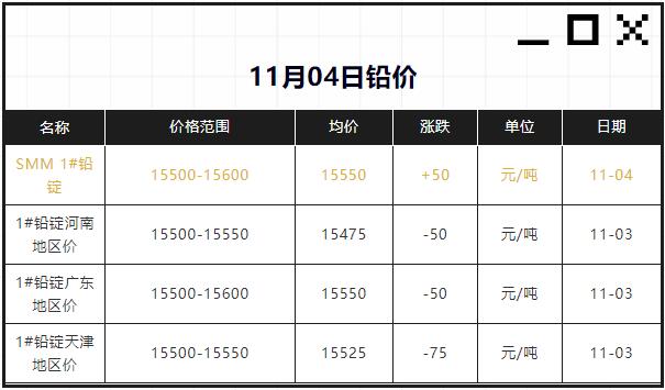 11月4日鉛價回漲50元/噸，最新價15550元/噸！