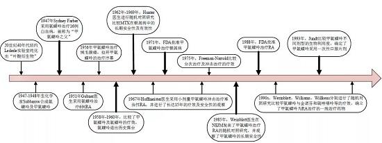 甲氨蝶呤治療類風(fēng)關(guān)的跌宕歷程