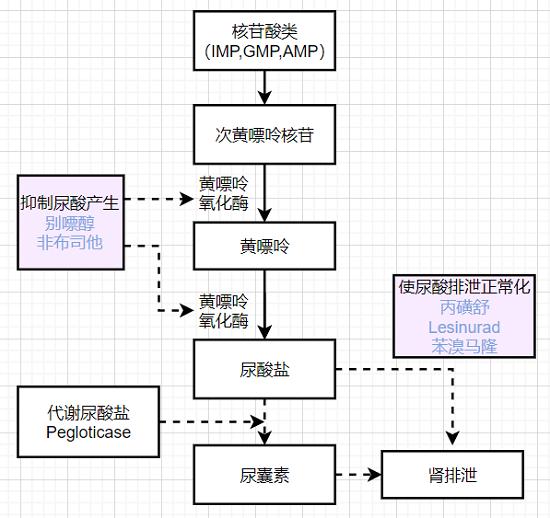 降尿酸選苯溴馬隆or非布司他？