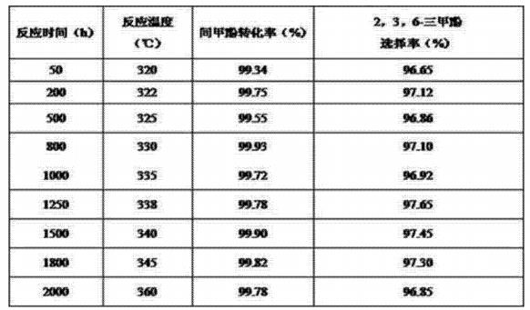 2,3,6-三甲基苯酚的制備方法