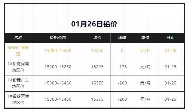 1月26日鉛價穩(wěn)定運(yùn)行，最新價15250元/噸……