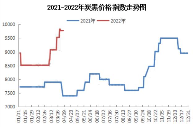 4月7日 炭黑市場(chǎng)分析