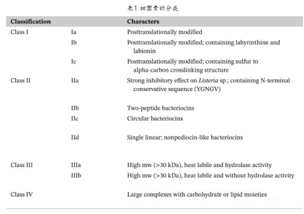 細菌素的分類