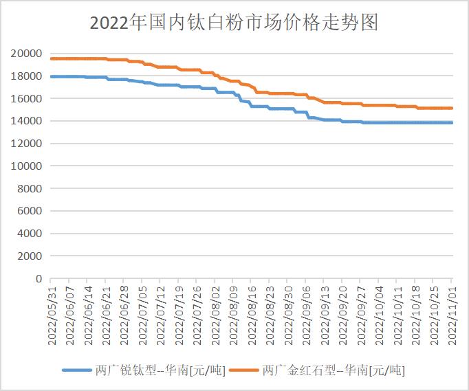 鈦白粉價(jià)格持弱延續(xù)，高成本與弱需求博弈