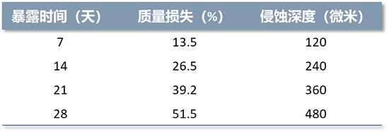 金屬腐蝕性判斷標準