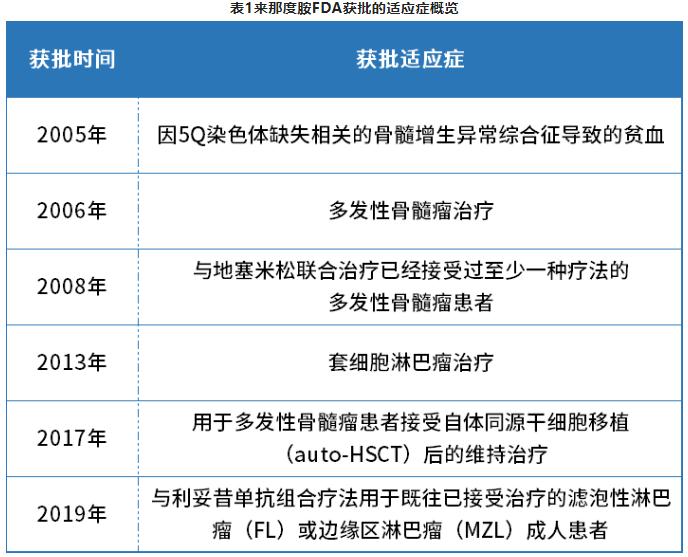 那度胺FDA獲批的適應(yīng)癥概覽