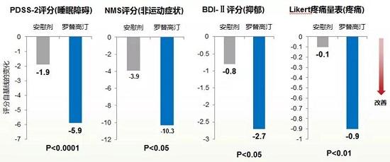 羅替高汀可整體改善非運(yùn)動(dòng)癥狀