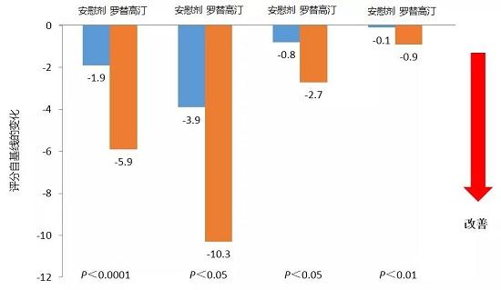 羅替高汀可整體改善非運(yùn)動(dòng)癥狀