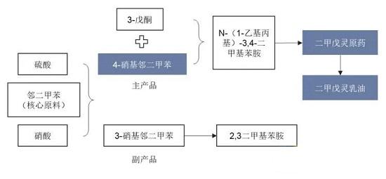 二甲戊靈主要合成方式.jpg