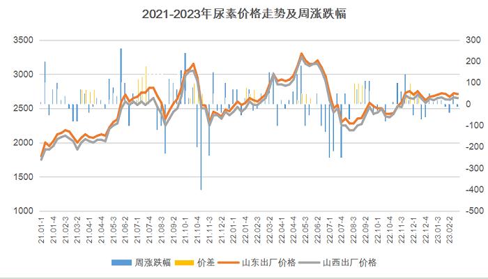 2021-2023尿素價格走勢.png