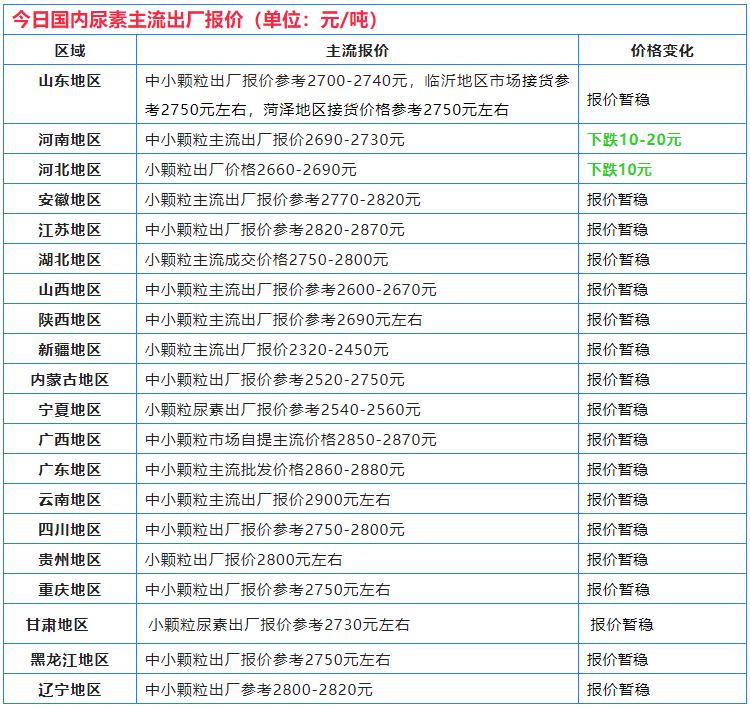 尿素價格，今天又有下跌！