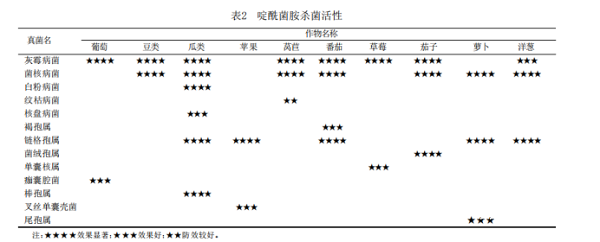 SDHI殺菌劑-啶酰菌胺