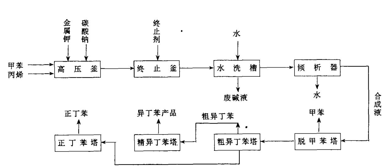 異丁基苯的制備及發(fā)展概況