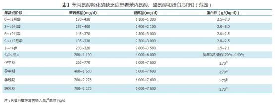 苯丙氨酸、酪氨酸及蛋白質的推薦攝入量