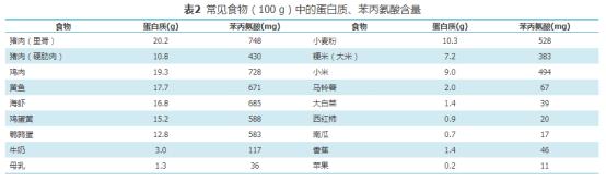 食物（100 g）中的蛋白質和苯丙氨酸含量