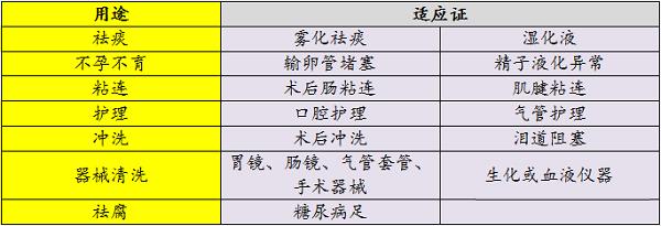 糜蛋白酶主要臨床應用