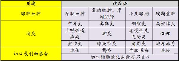 糜蛋白酶主要臨床應(yīng)用