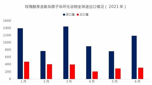 玫瑰醚出口情況