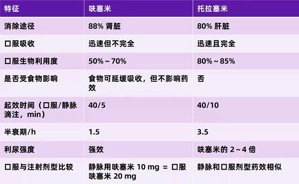 呋塞米和托拉塞米藥動學特點的對比