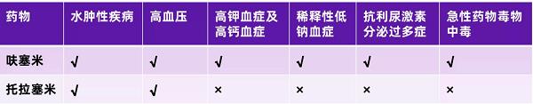 呋塞米和托拉塞米的適應證