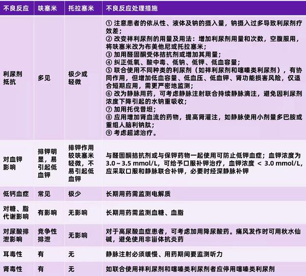 呋塞米和托拉塞米的不良反應及處理措施