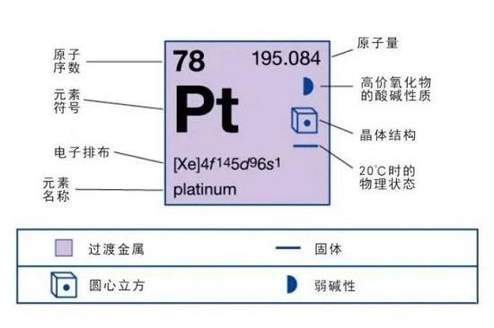 鉑元素的化學性質圖解