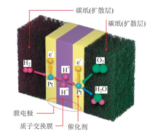 質子交換膜燃料電池